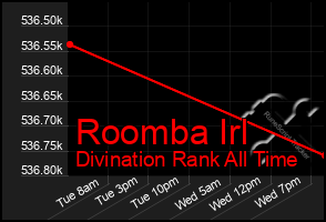 Total Graph of Roomba Irl