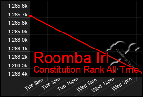 Total Graph of Roomba Irl