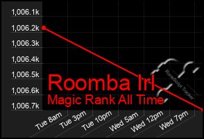 Total Graph of Roomba Irl