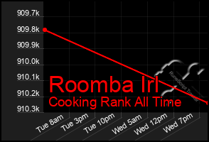 Total Graph of Roomba Irl