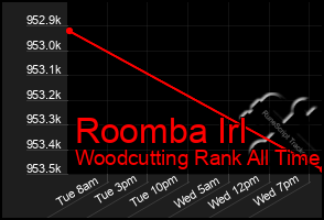 Total Graph of Roomba Irl