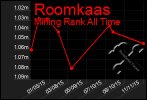 Total Graph of Roomkaas