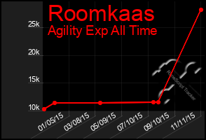 Total Graph of Roomkaas
