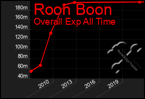 Total Graph of Roon Boon