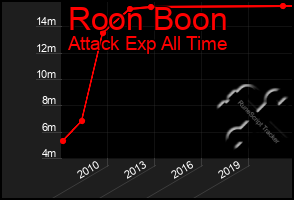 Total Graph of Roon Boon