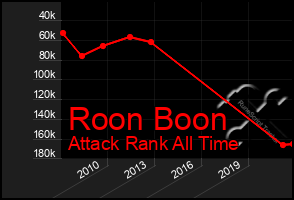 Total Graph of Roon Boon