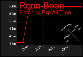 Total Graph of Roon Boon