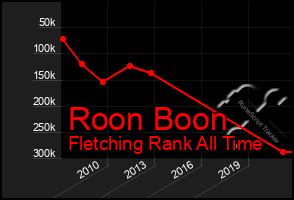 Total Graph of Roon Boon