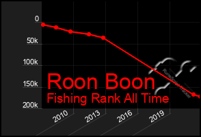 Total Graph of Roon Boon