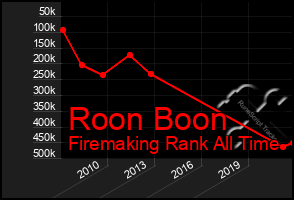 Total Graph of Roon Boon
