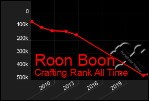 Total Graph of Roon Boon