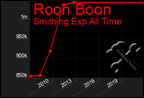 Total Graph of Roon Boon