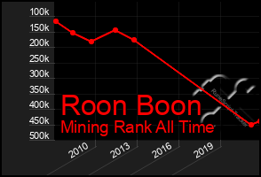 Total Graph of Roon Boon