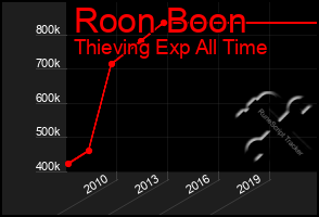 Total Graph of Roon Boon