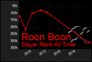 Total Graph of Roon Boon