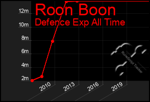 Total Graph of Roon Boon