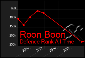 Total Graph of Roon Boon