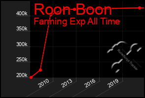Total Graph of Roon Boon