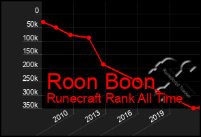 Total Graph of Roon Boon