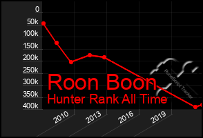 Total Graph of Roon Boon