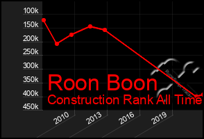Total Graph of Roon Boon
