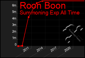 Total Graph of Roon Boon