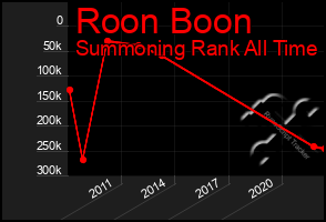 Total Graph of Roon Boon