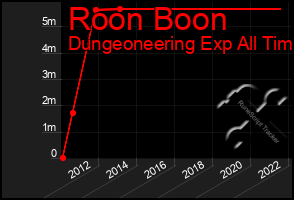 Total Graph of Roon Boon