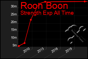 Total Graph of Roon Boon