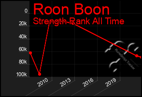 Total Graph of Roon Boon