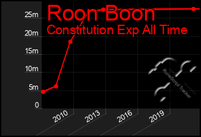 Total Graph of Roon Boon