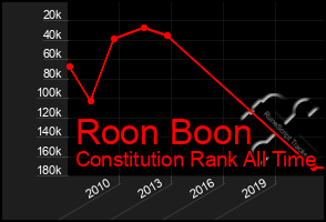 Total Graph of Roon Boon