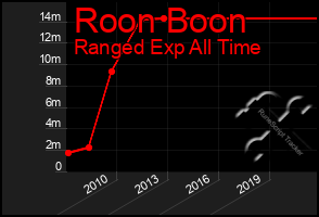 Total Graph of Roon Boon