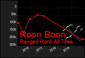 Total Graph of Roon Boon
