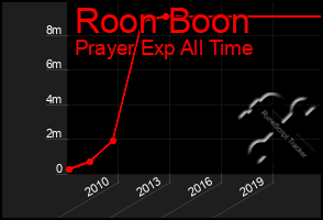 Total Graph of Roon Boon