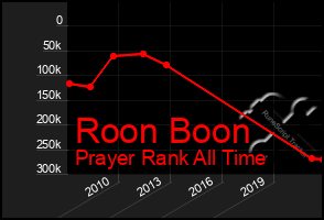 Total Graph of Roon Boon