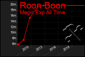 Total Graph of Roon Boon