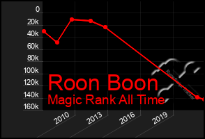 Total Graph of Roon Boon