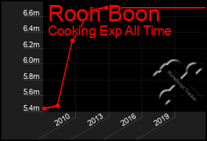 Total Graph of Roon Boon