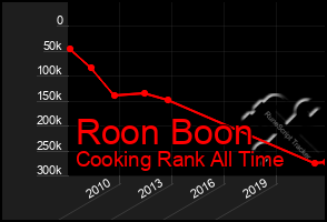 Total Graph of Roon Boon