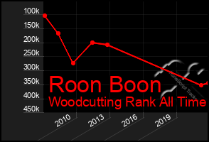 Total Graph of Roon Boon