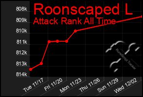 Total Graph of Roonscaped L
