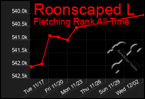 Total Graph of Roonscaped L