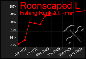 Total Graph of Roonscaped L