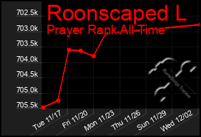 Total Graph of Roonscaped L