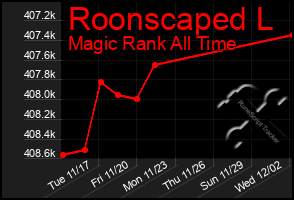 Total Graph of Roonscaped L