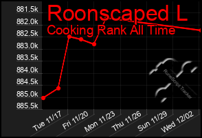 Total Graph of Roonscaped L