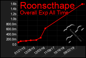 Total Graph of Roonscthape