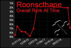 Total Graph of Roonscthape