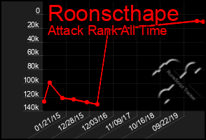 Total Graph of Roonscthape